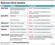Wybrane oferty banków
