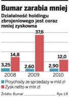 Dramat <strong>polskiej</strong> <strong>zbrojeniówki</strong> - Bumar bez zamówień, bez zysków