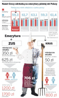 Unia Europejska opóźni emerytury