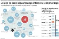 Szerokopasmowy internet? Polska cyfrową prowincją