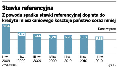 Wzrosną raty kredytów w programie "Rodzina na swoim"