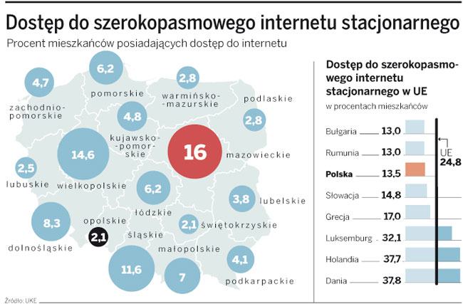 Szerokopasmowy internet? Polska cyfrową prowincją