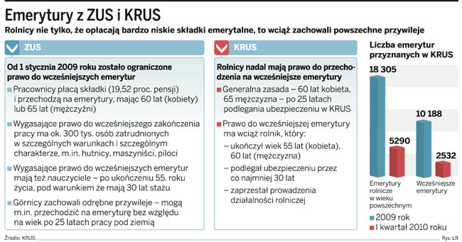 Emerytury z ZUS i KRUS