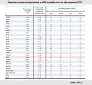 Przecietne roczne wynagrodzenie w USD (w przeliczeniu na siłę nabywczą PPP) 
