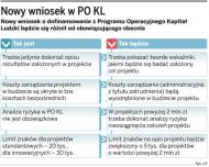 Nowy wniosek w PO KL