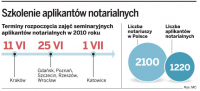 Aplikanci <strong>notarialni</strong> bez patronów