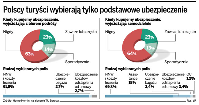 Polscy turyści wybierają tylko podstawowe ubezpieczenie