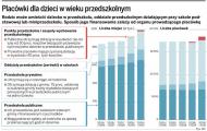 Placówki dla dzieci w wieku przedszkolnym