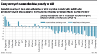 Ceny nowych samochodów poszły w dół