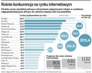 <strong>Wirtualna</strong> <strong>Polska</strong> walczy o drugą pozycję w internecie