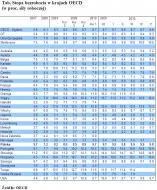 Stopa bezrobocia w krajach OECD (w proc. siły roboczej).