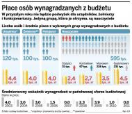 Rząd zamroził pensje urzędników