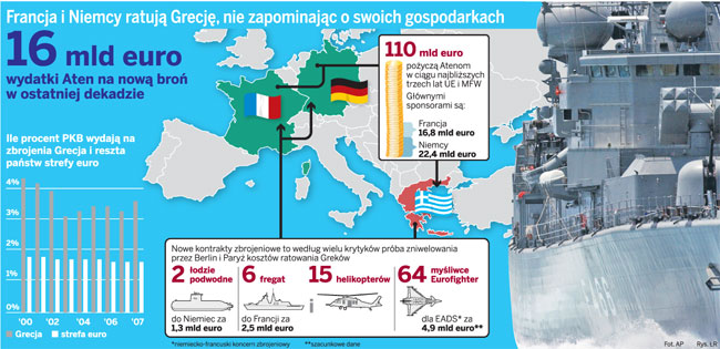 Francja i Niemcy ratują Grecję, nie zapominając o swoich gospodarkach