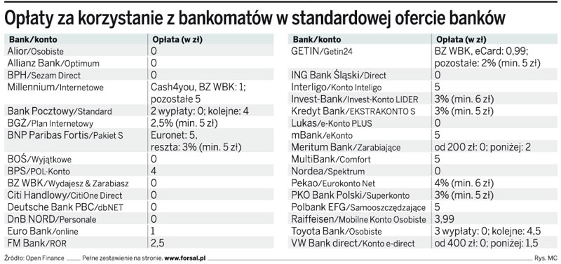 Opłaty za korzystanie z bankomatów w standardowej ofercie banków