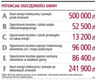 Potencjał oszczędności gminy