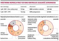 Państwowa Inspekcja Pracy od roku kontroluje legalność zatrudnienia