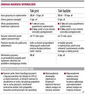 Zmiana kodeksu wykroczeń