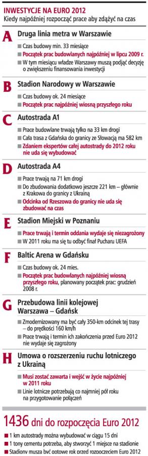 Inwestycje na Euro 2012