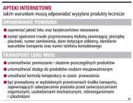 <strong>Apteki</strong> w sieci nie przestrzegają warunków dostaw leków