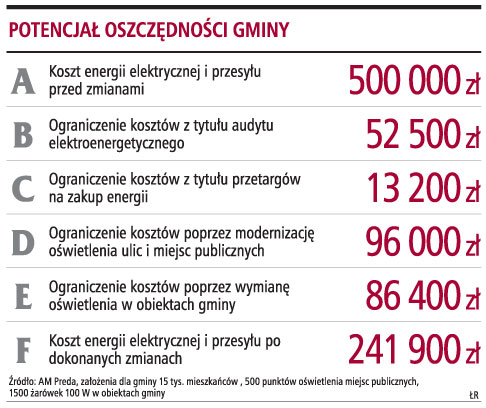 Gmina może zmniejszyć o 30 proc. wydatki na energię