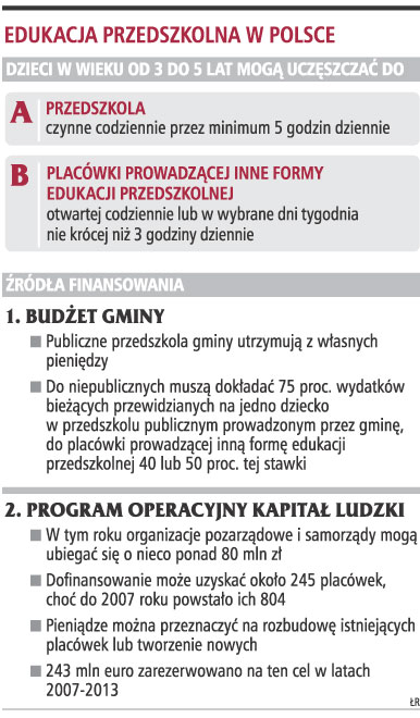 Przedszkola tracą <strong>dotacje</strong> przez opieszałość rządu