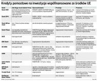 Kredyty pomostowe na inwestycje współfinansowane ze środków UE