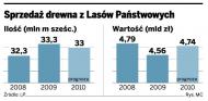 <strong>Drewno</strong> będzie można kupować na podstawie dwustronnych umów
