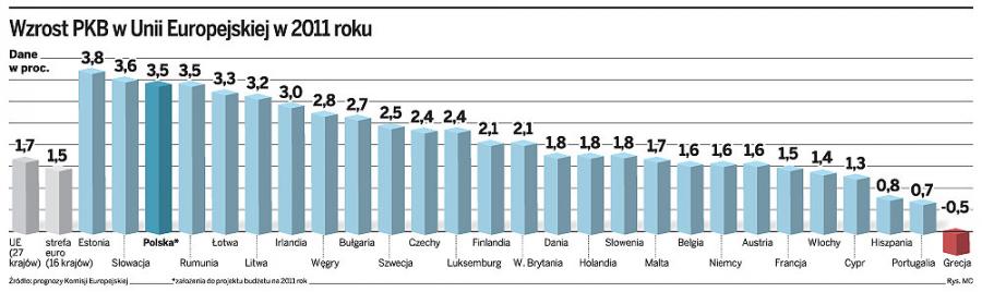 Wzrost PKB w Unie Europejskiej w 2011 roku