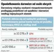 Opodatkowanie darowizn od osób obcych