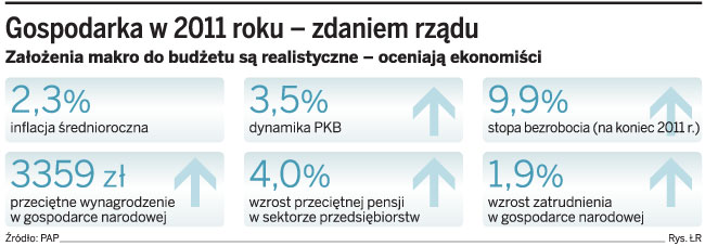 Gospodarka w 2011 roku – zdaniem rządu