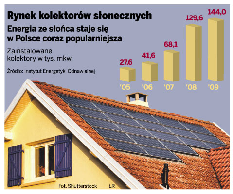 Rozwiązania UE powodują boom na produkty energooszczędne