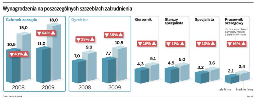 W małych i średnich firmach płace urosły – menedżerom o kilkanaście procent, pracownikom o kilka