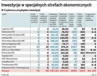 Inwestycje w specjalnych strefach ekonomicznych
