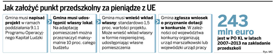 Unijnym przedszkolom grozi likwidacja