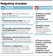 Nadgodziny strażaków