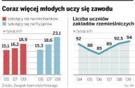 Najbardziej popularne <strong>zawody</strong>: mechanik i fryzjer