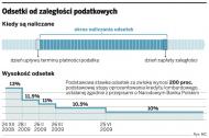 Zakaz <strong>naliczania</strong> <strong>odsetek</strong> - bałagan w nowelizacjach nie pozbawi uprawnień