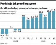 Produkcja jak przed kryzysem