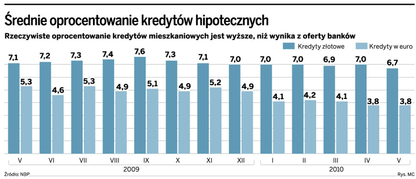 Średnie oprocentowanie kredytów hipotecznych