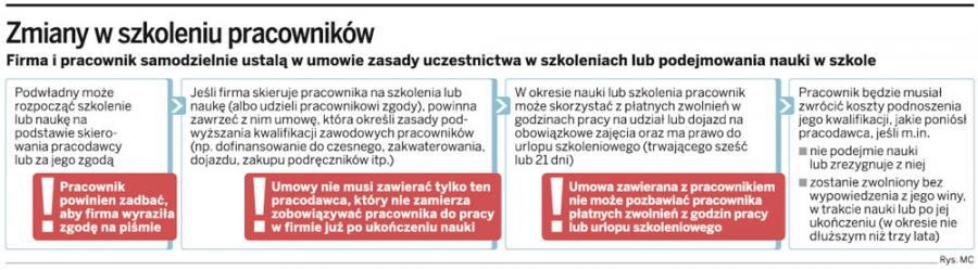 Zmiany w szkoleniu pracowników