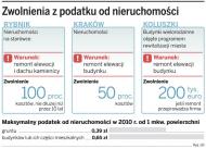 Zwolnienia z podatku od nieruchomości