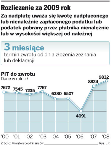 Jutro ostatni dzień na odzyskanie nadpłaconego podatku z PIT 2009