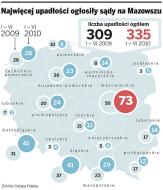 Najwięcej upadłości ogłosiły sądy na Mazowszu