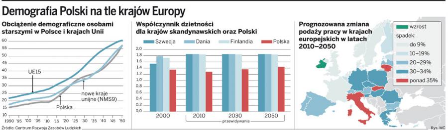 Jak uniknąć katastrofy na <strong>rynku</strong> pracy? Eksperci: zrównać wiek emerytalny, skrócić urlop wychowawczy