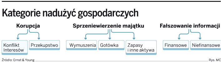 Poznaj mechanizmy popełniania przestępstw w firmach