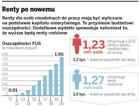 Rząd szykuje rentową rewolucję. Budżet państwa zaoszczędzi