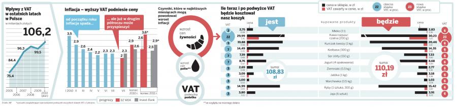 <strong>VAT</strong> w górę. Co zdrożeje?