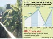 Polski rynek gier odrabia straty