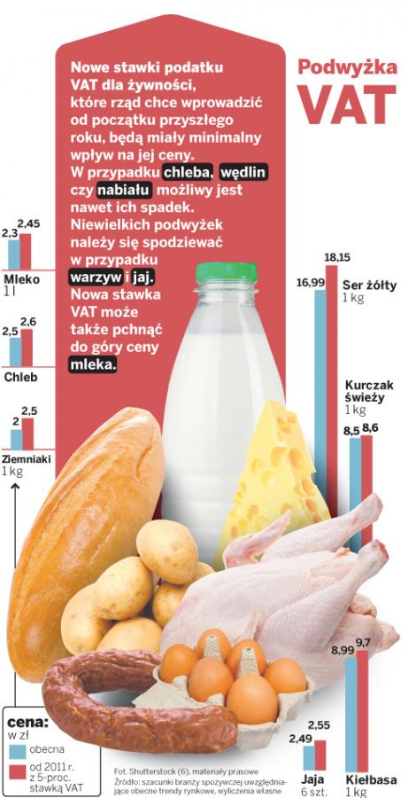 Skutki wprowadzenia podwyżki podatku <strong>VAT</strong>