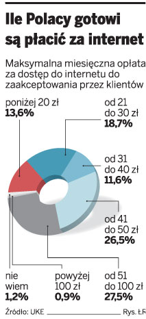 Ile Polacy gotowi są płacić za internet